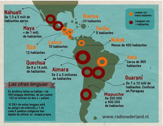idiomas locales que se hablan en Latinoamerica